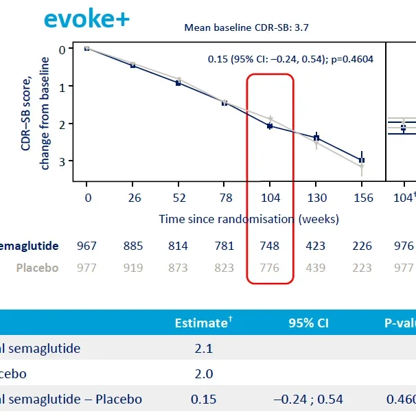 Evoke Plus clinical trial study results, data and image, courtesy of Novo Nordisk.
