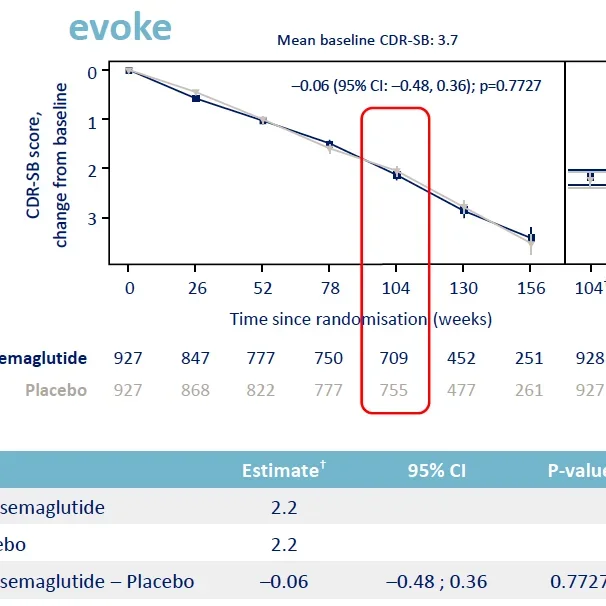 Evoke clinical trial study results, data and image, courtesy of Novo Nordisk.